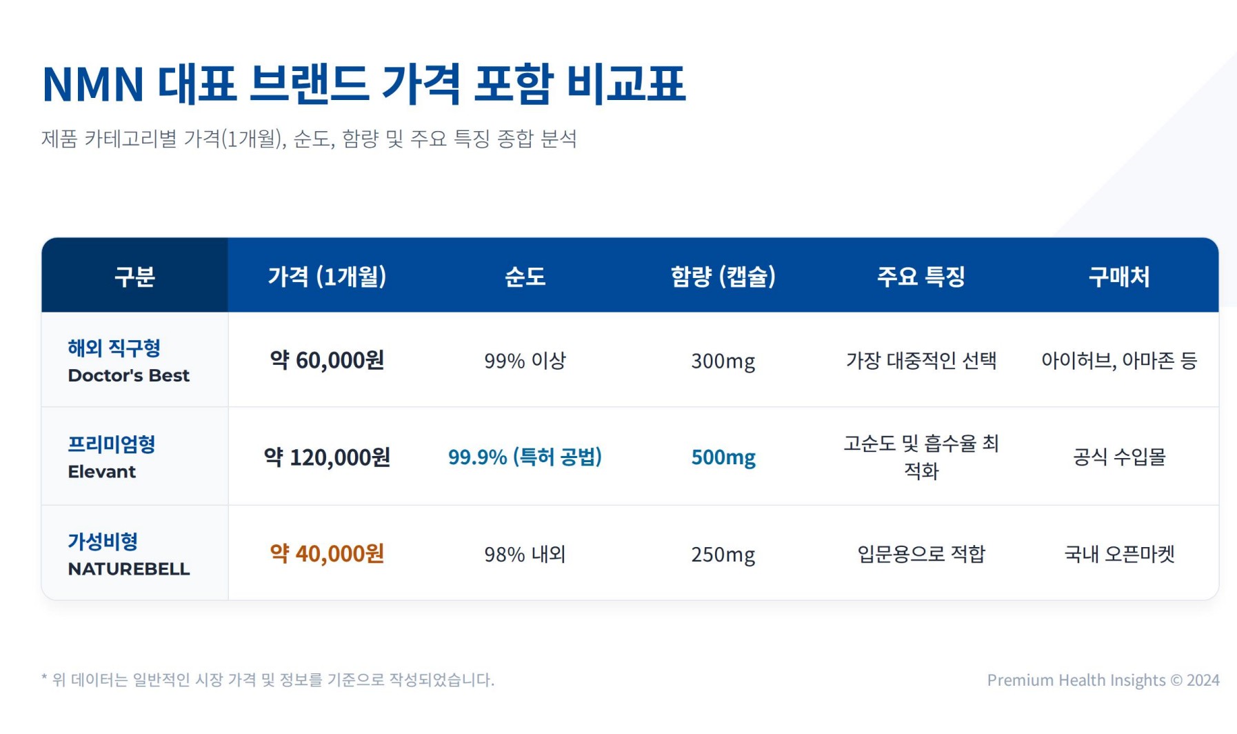 Comparison table of popular NMN supplement brands / 인기 NMN 영양제 브랜드 비교표