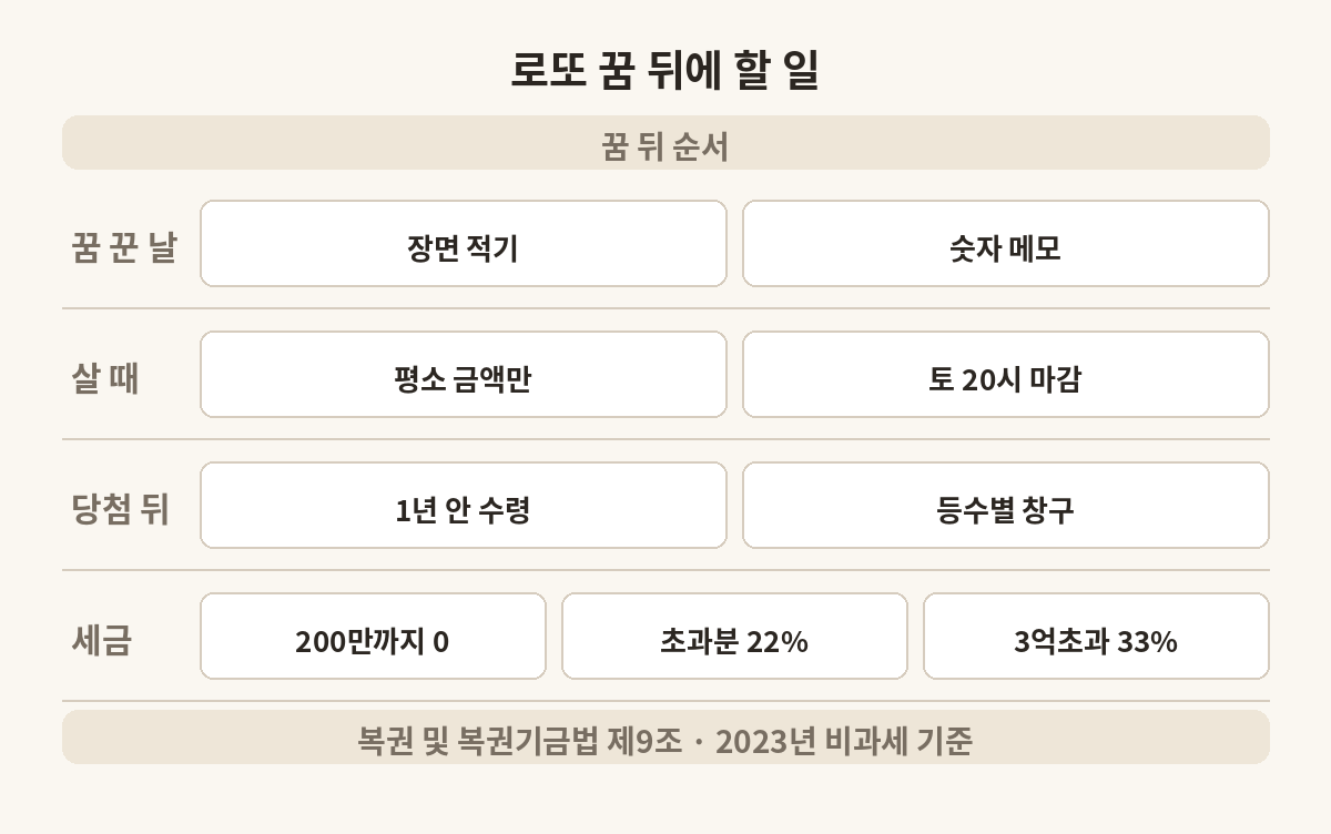 로또 꿈을 꾼 뒤 기록, 구매, 수령, 세금 순서를 네 줄로 정리한 표