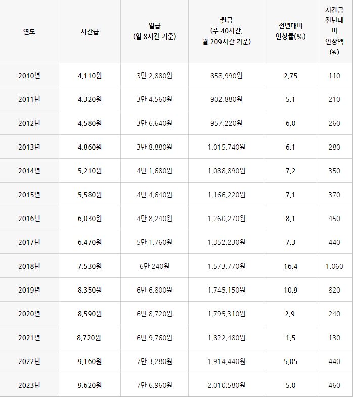 최저임금 시간급 년도별 표