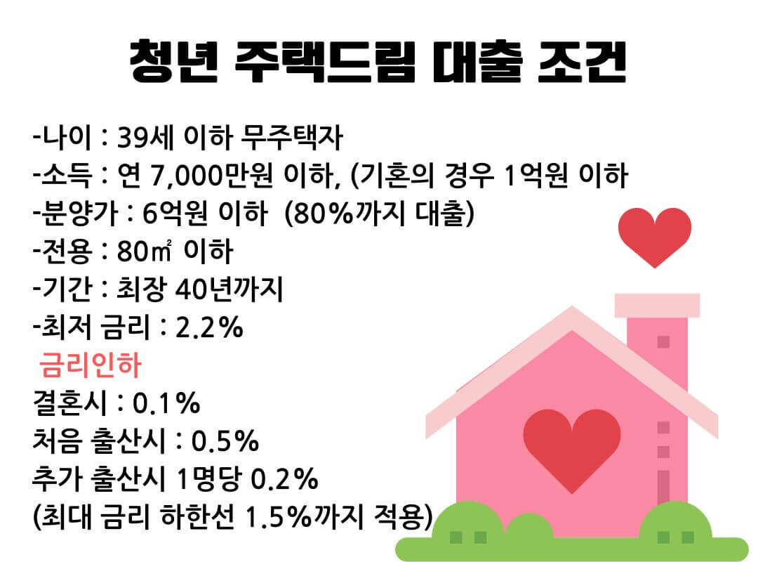 청년 주택드림 청약통장 가입조건