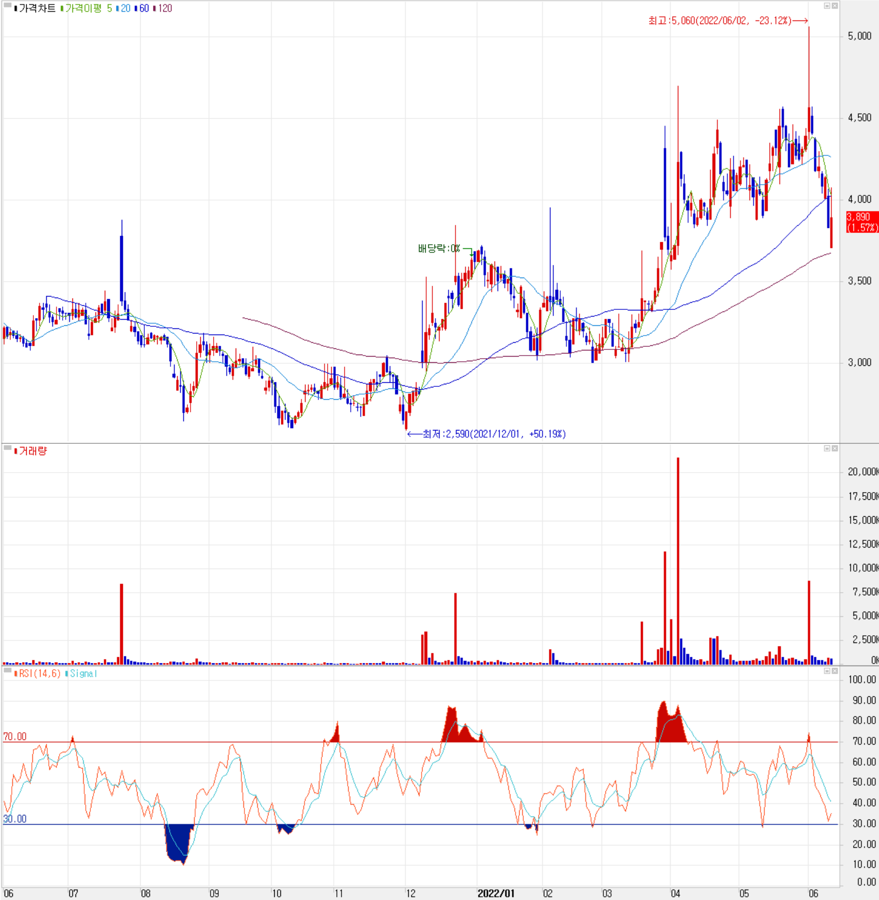 네오셈 - 주식 시세 (일봉: 2021.06 ~ 2022.06)