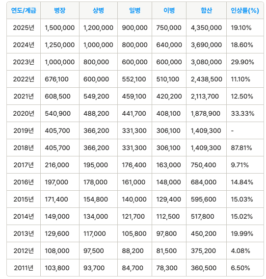 병사(이등병/일병/상병/병장) 월급 변화(2025년~2011년)