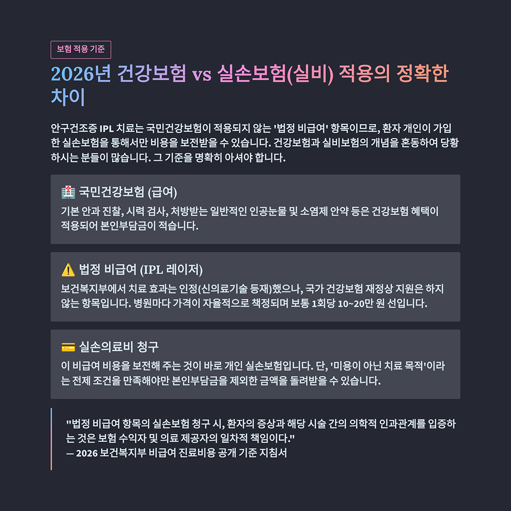 2026년 건강보험 vs 실손보험(실비) 적용의 정확한 차이