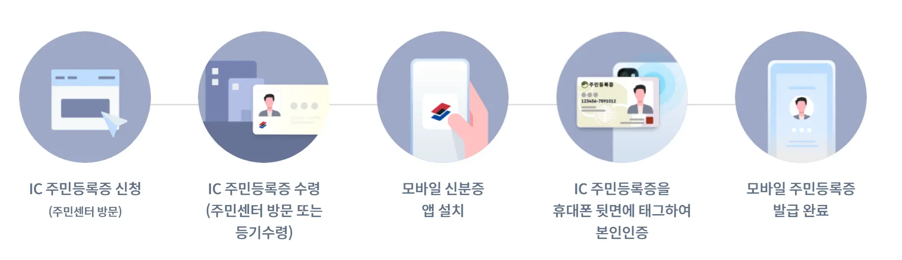 IC 주민등록증 태깅 방식으로 모바일 주민등록증 발급 안내.