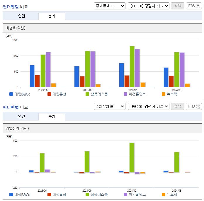 대림B&amp;Co_업종분석