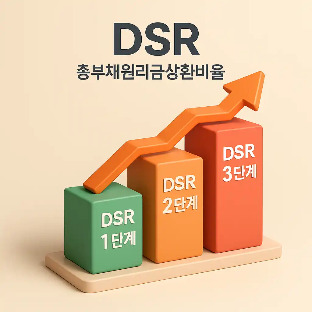 DSR 1단계부터 3단계까지를 시각화한 3D 인포그래픽 이미지