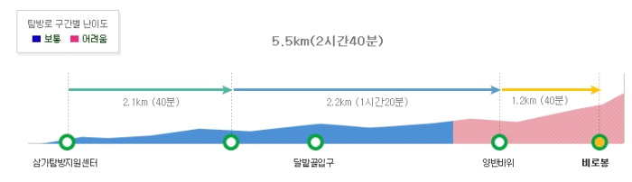 삼가동코스