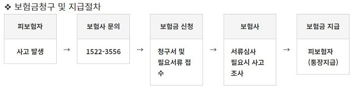 시민안전보험금청구_지급_절차