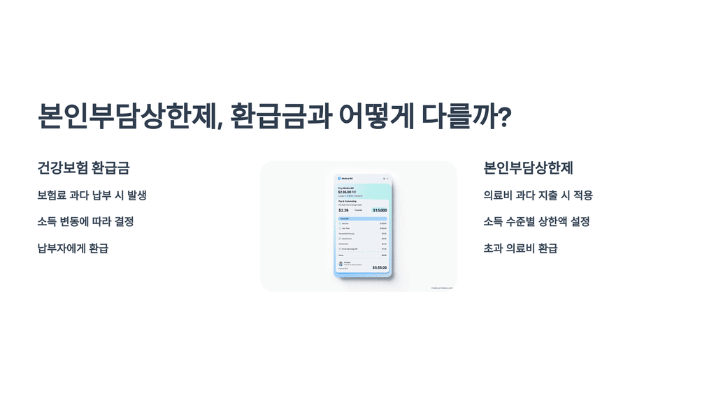 본인부담상한제, 환급금과 어떻게 다를까?