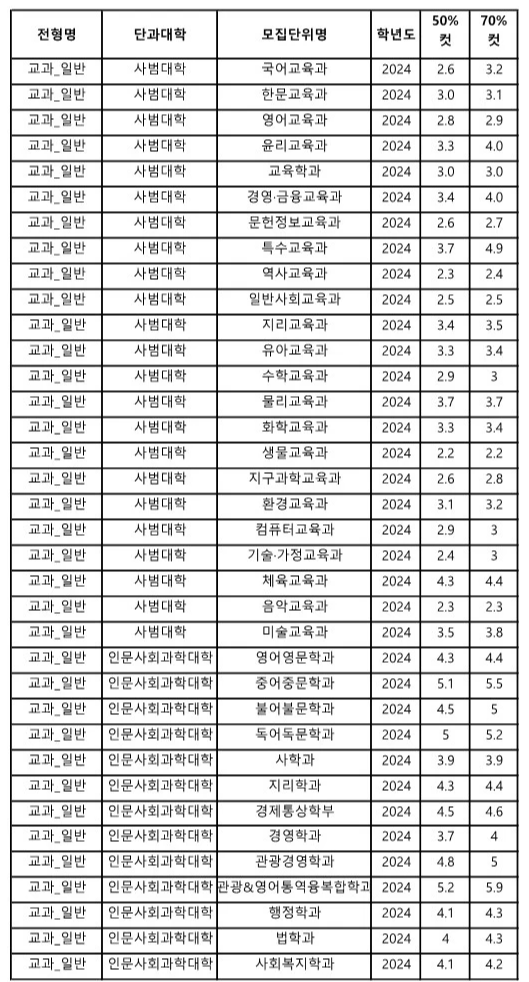 공주대 수시등급 2024 교과전형 사진 1