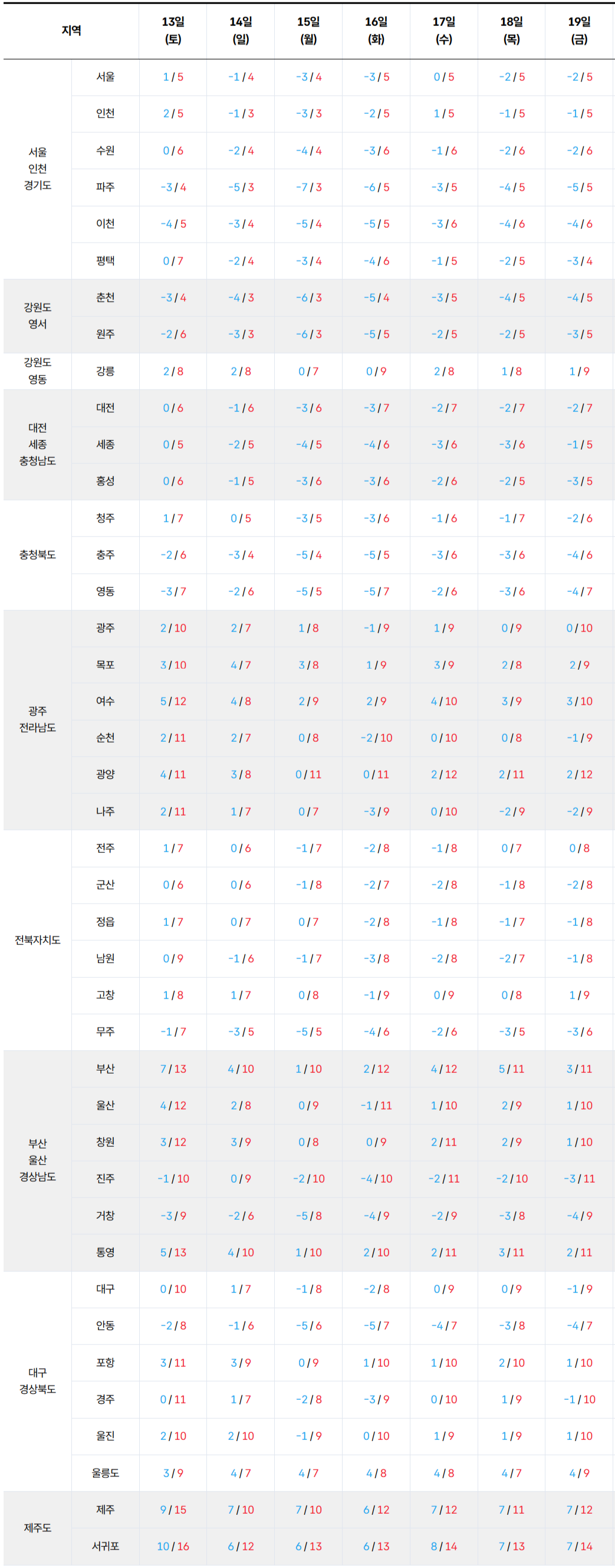 2025년 12월 13일 12월 19일 전국 기온 예보
