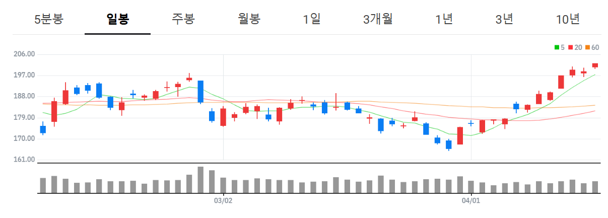 주식 고수 엔비디아 집중 매수! 1% 수익 실현 종목