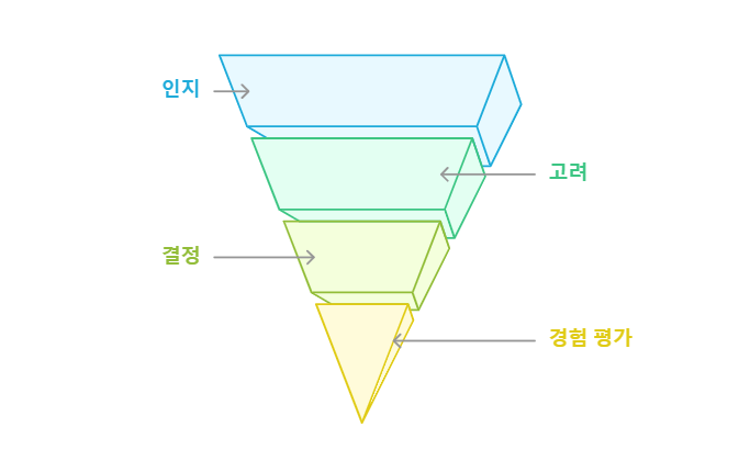 고객 니즈의 중요성과 유형 및 실전팁_고객 여정