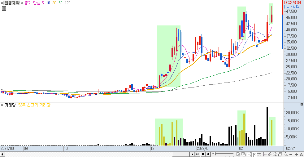 일동제약 일봉 차트