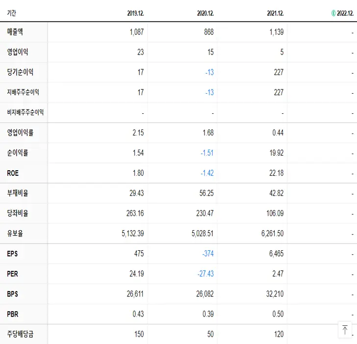 한일화학 재무제표