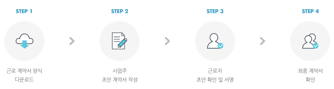 표준 근로계약서 양식 무료 다운, 작성방법