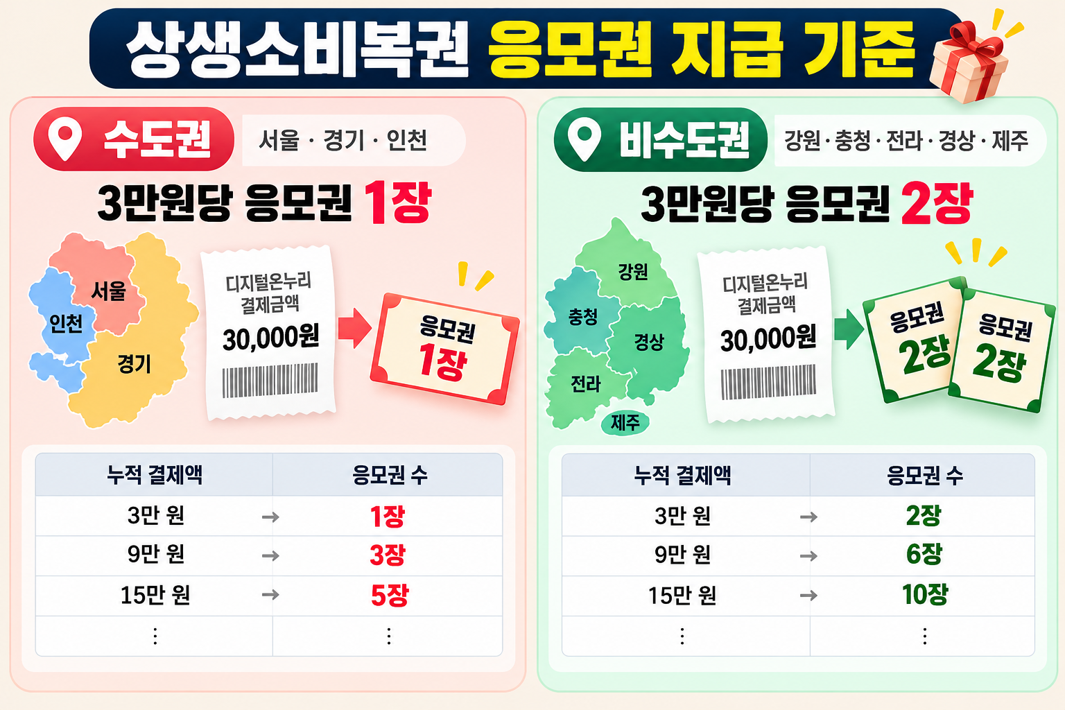 2026 상생소비복권 수도권 3만원당 응모권 1장 비수도권 2장 지급 기준과 누적 결제금액 비교