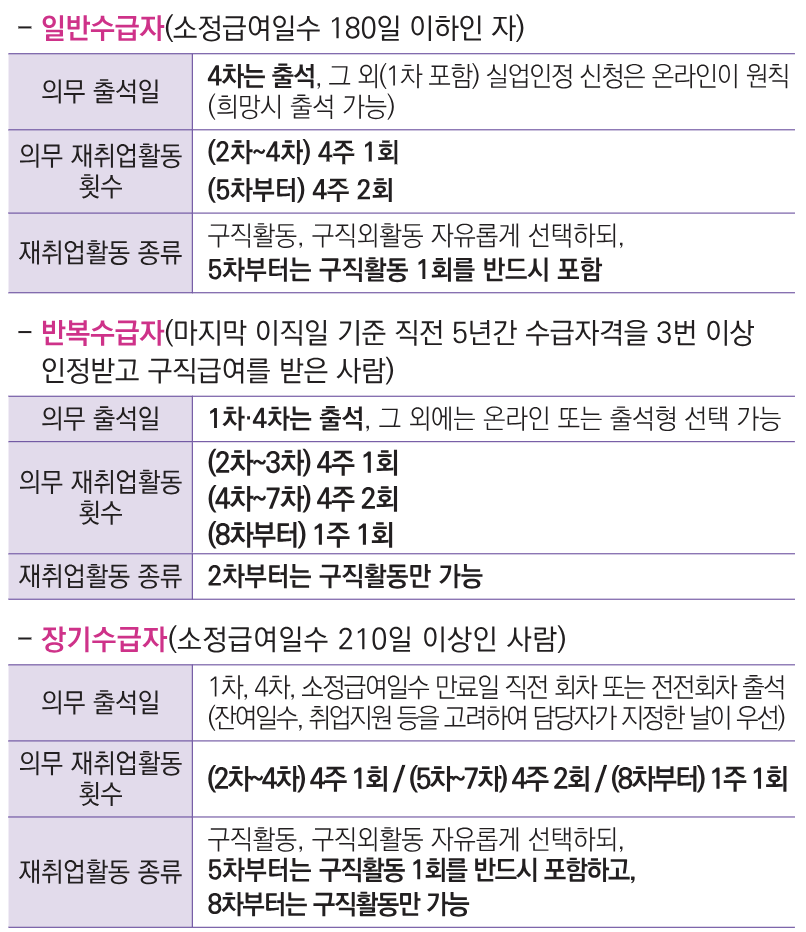 실업급여 실업인정 대상기간과 실업인정일 면접 변경