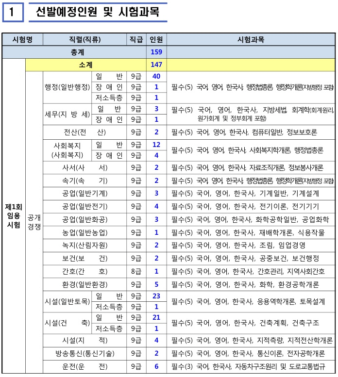 2023년 울산광역시 지방공무원 채용인원