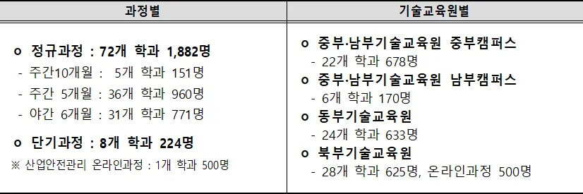 2025년 상반기 기술교육원 모집인원