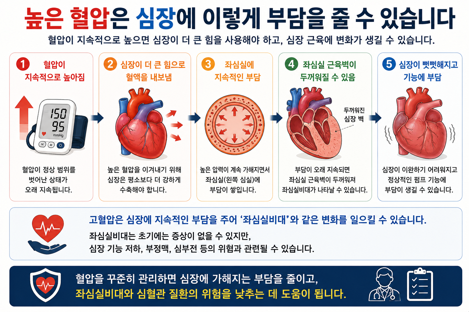 높은 혈압이 심장에 지속적인 부담을 주는 과정 설명