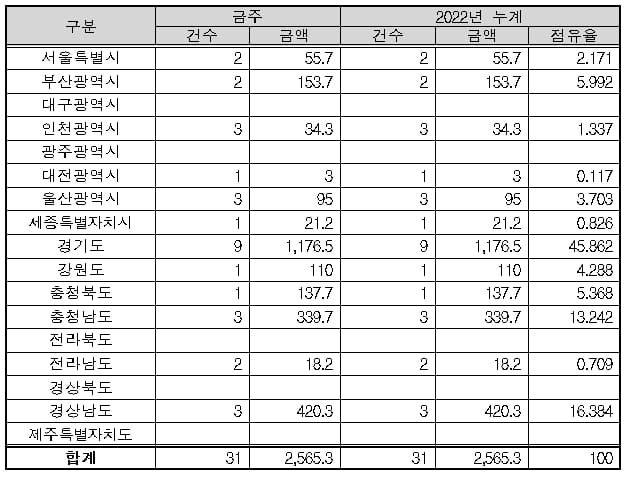 [조달청 금주 공사입찰 동향(&rsquo;22.1.3.～'22.1.7.)] &lsquo;경기고양 방송영상밸리 부지조성공사&rsquo; 등 총 31건, 2,565억 원(전주대비 115.7%)