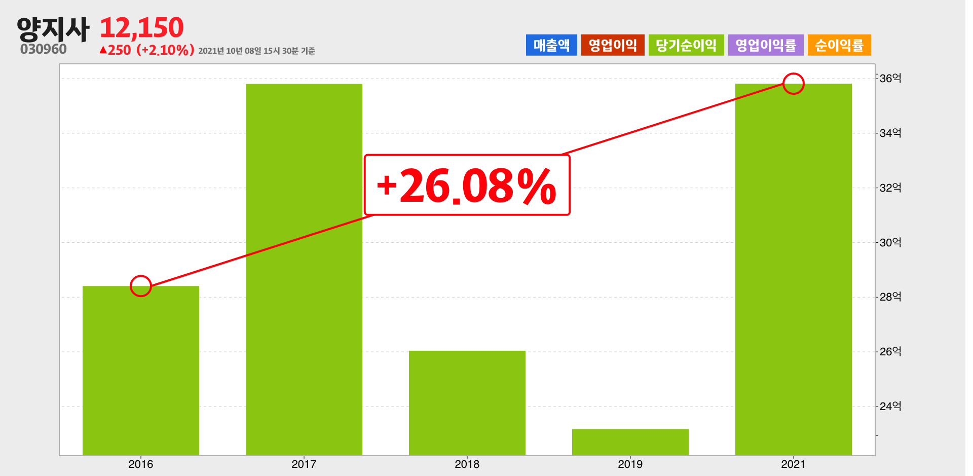 양지사 순이익