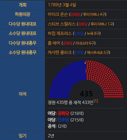 美국회의원 월급 15년째 제자리...보좌관 임금보다 적다.
사진-미국의회 의석수