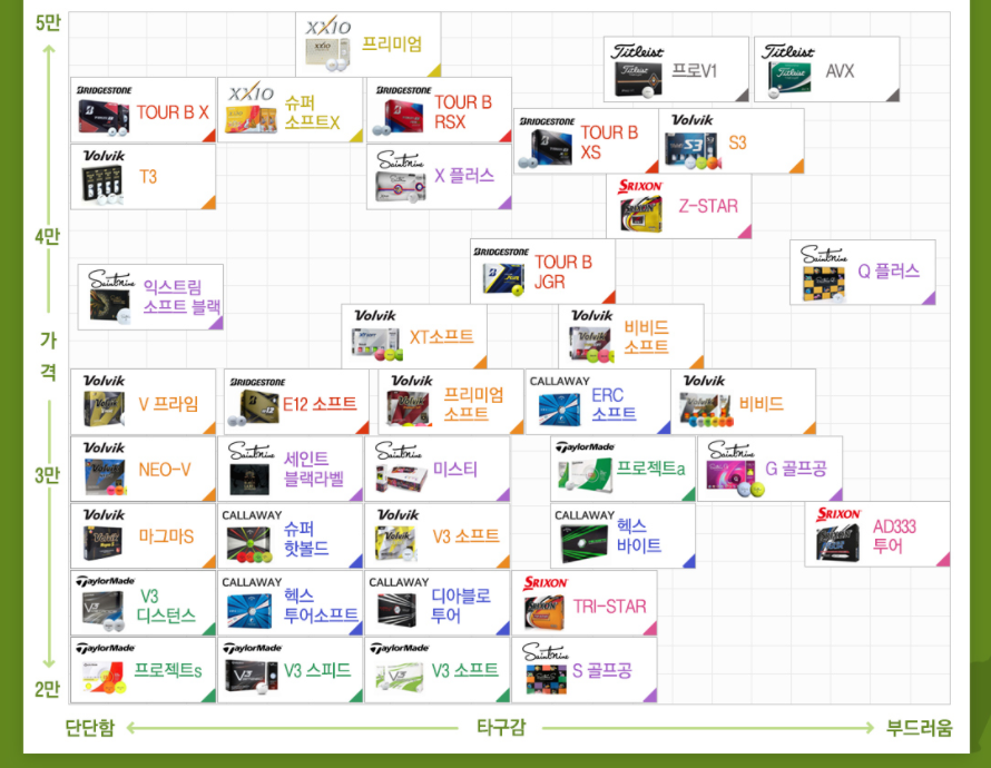 초보 골퍼 가성비 골프공 추천 – 가격 대비 성능 좋은 공은 이것