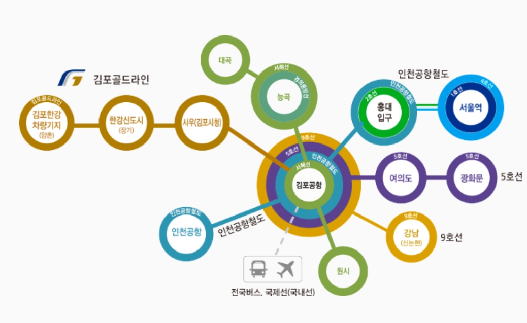 김포골드라인 환승체계도