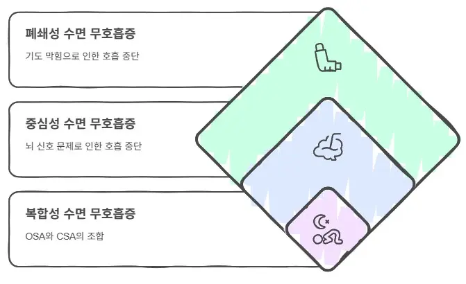 수면무호흡-종류
