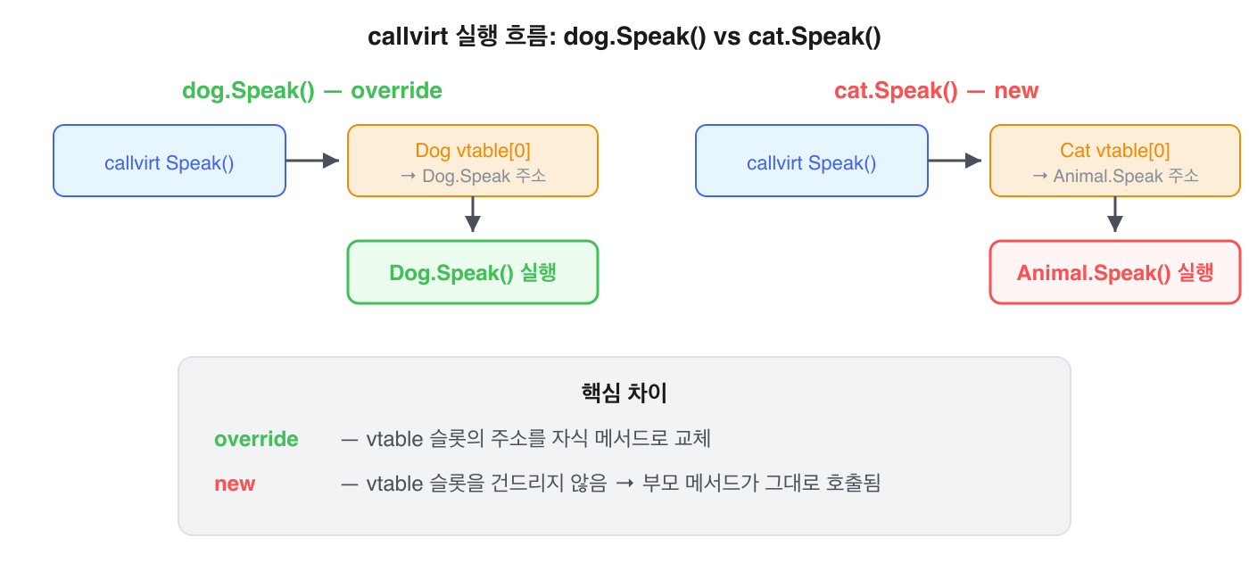 callvirt 실행 흐름: dog.Speak() vs cat.Speak()
