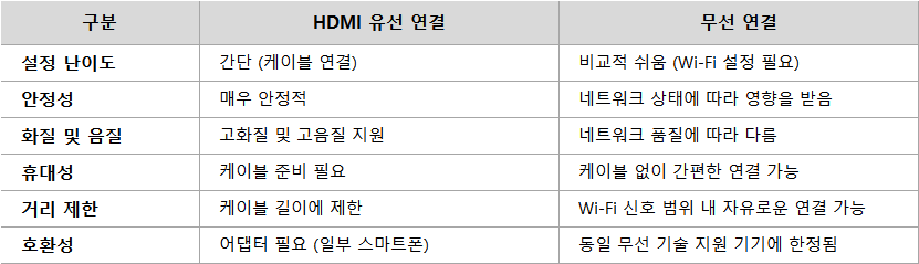 HDMI 유선연결과 무선연결 비교표
