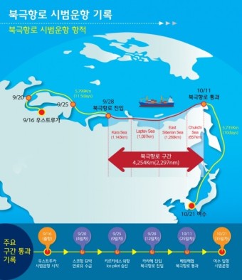 북극항로
