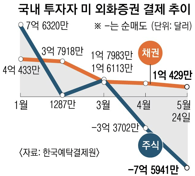 국내 투자자-미 외화증권-결제 추이-표