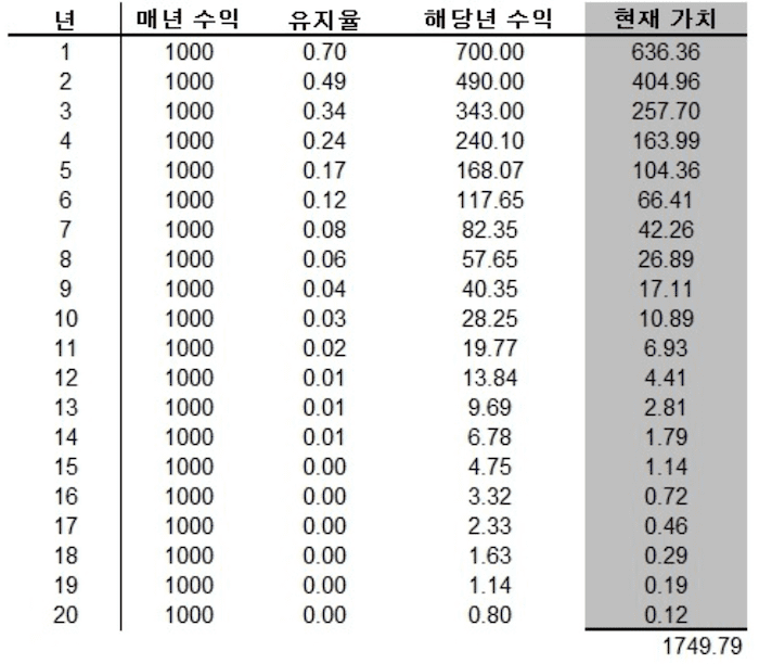 년도별 계산