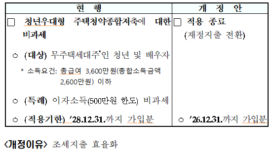 청년주택청약저축 비과세 적용 종료(조특법 &sect;87③)
