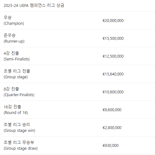 UEFA 상금
