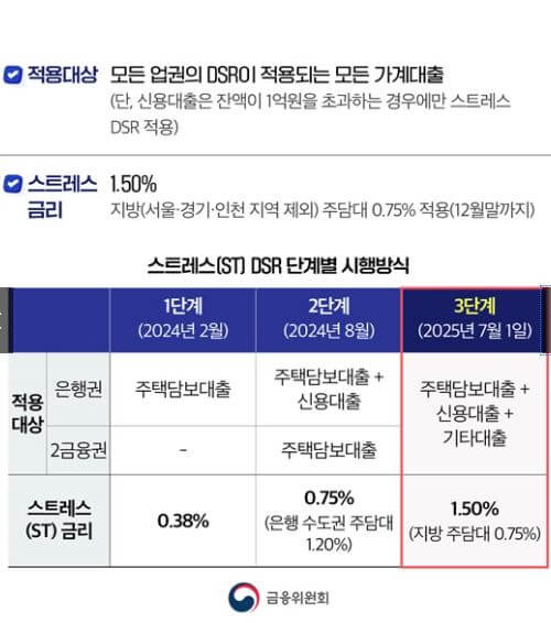 금융위원회 정책 소개 - 3단계 스트레스 DSR 7월 시행