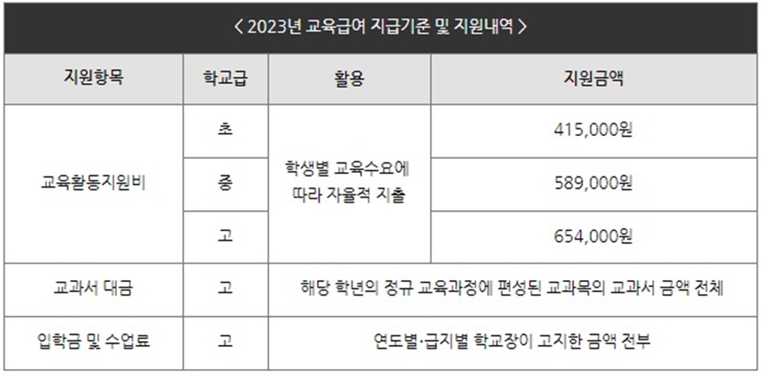 2023년 교육급여 지급기준 및 지원내역(초, 중, 고)