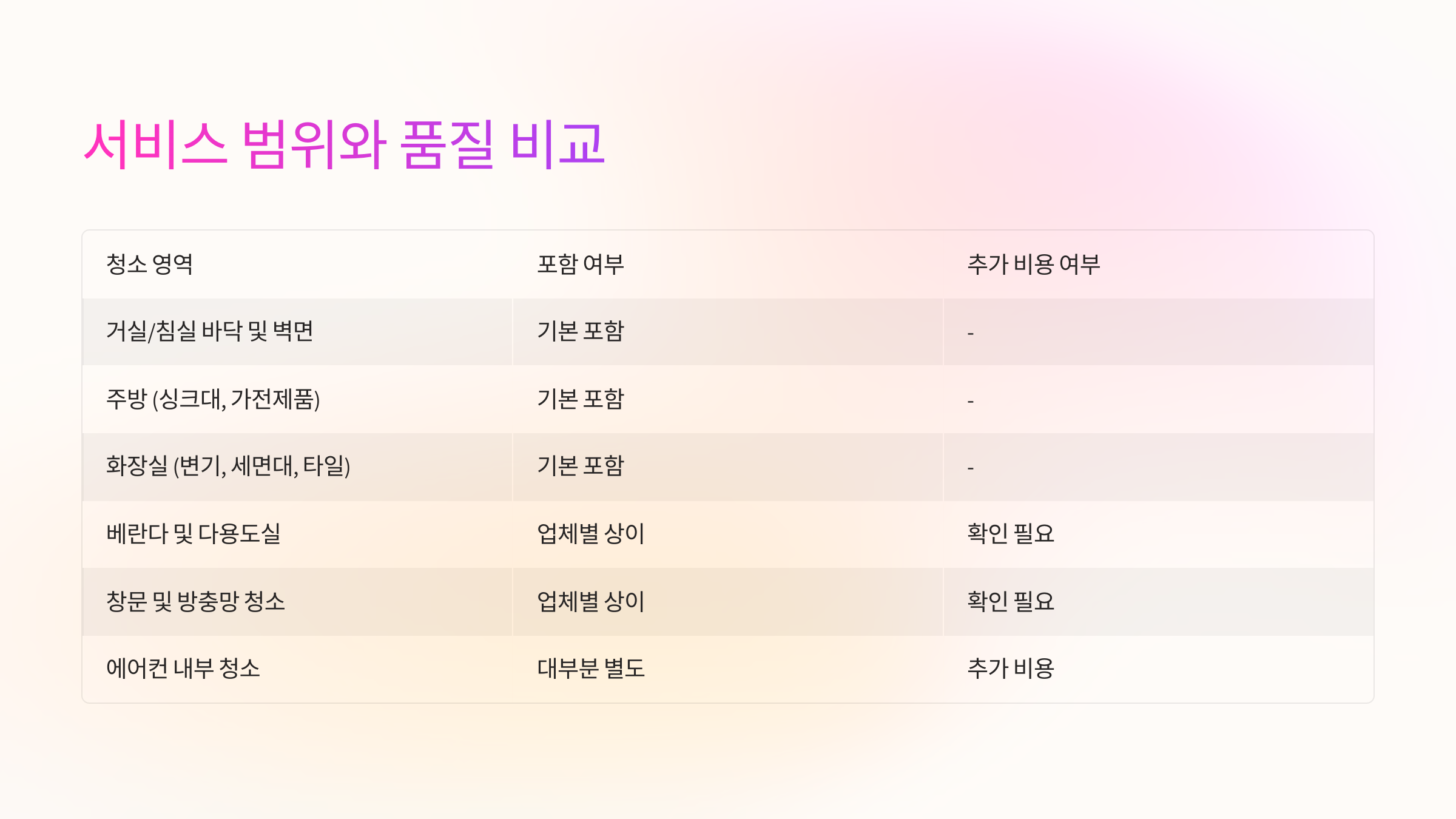 완주 입주청소 서비스 범위 비교