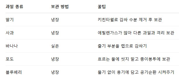과일 보관방법
