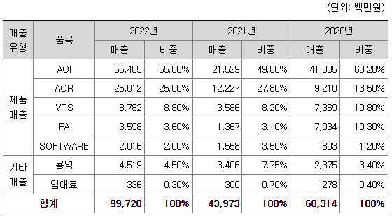 기가비스 매출현황