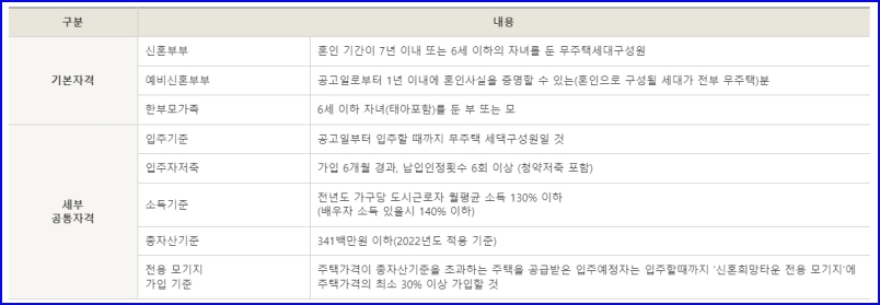신혼희망타운 분양 자격 표이미지