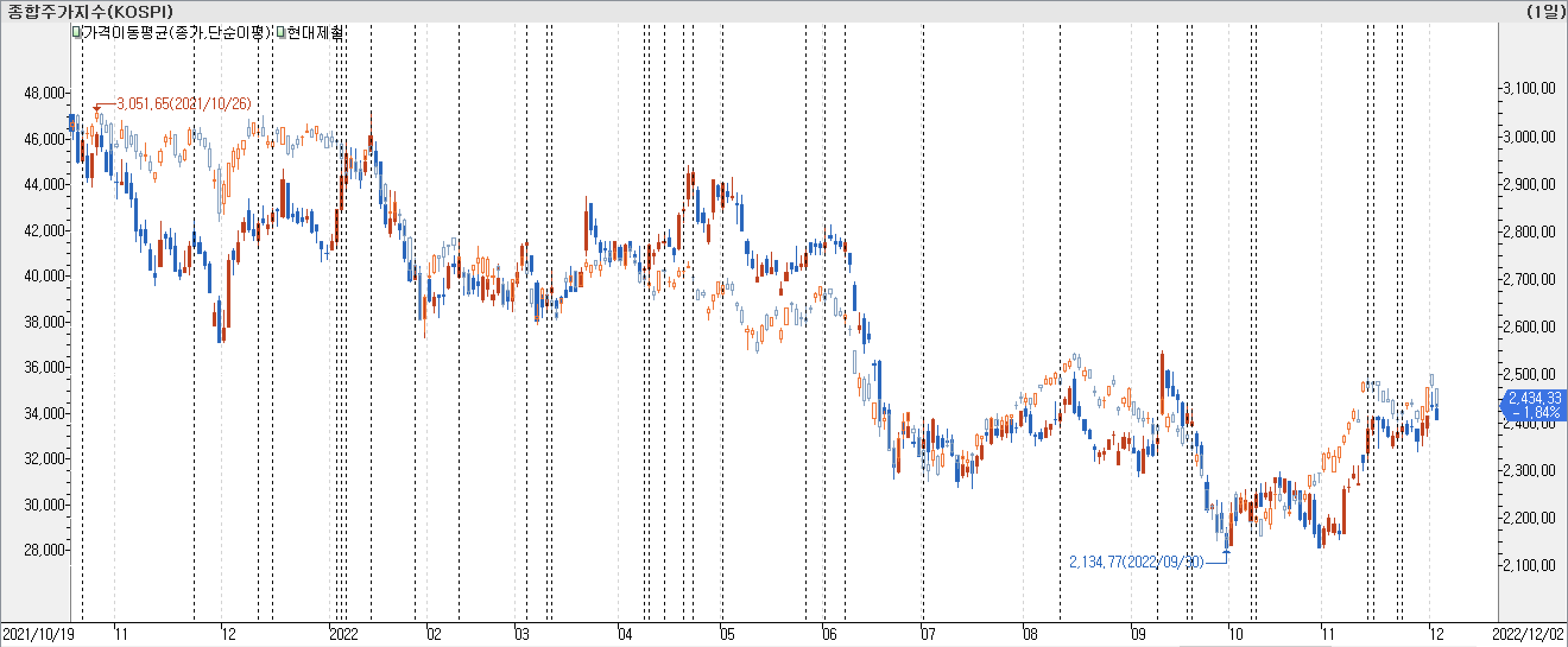 1. 봉 차트 비교