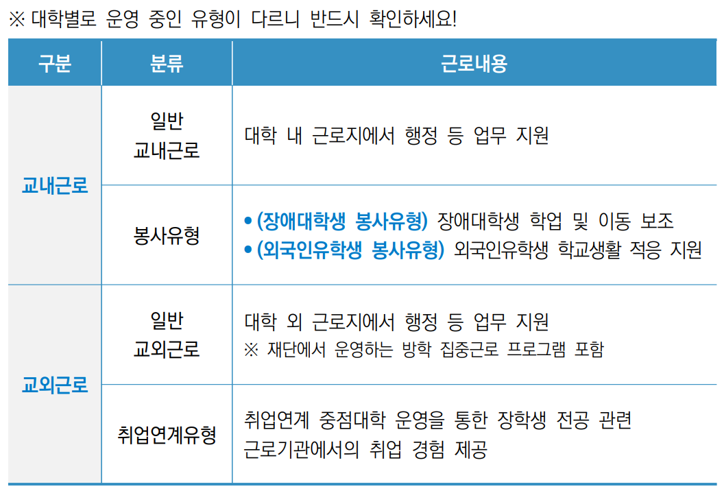 국가근로장학금 지원유형