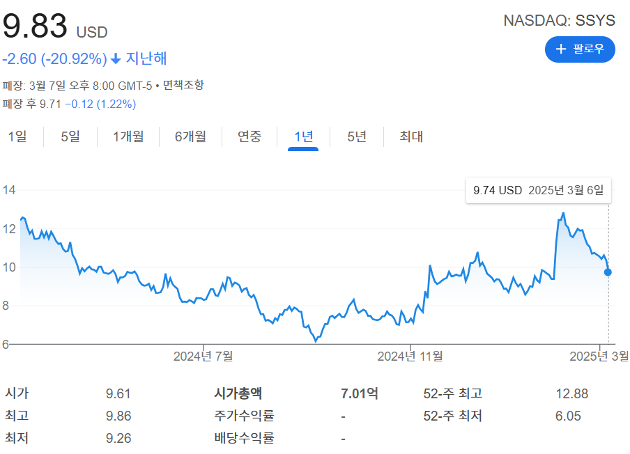 Stratasys Ltd. 주가 관련 이미지