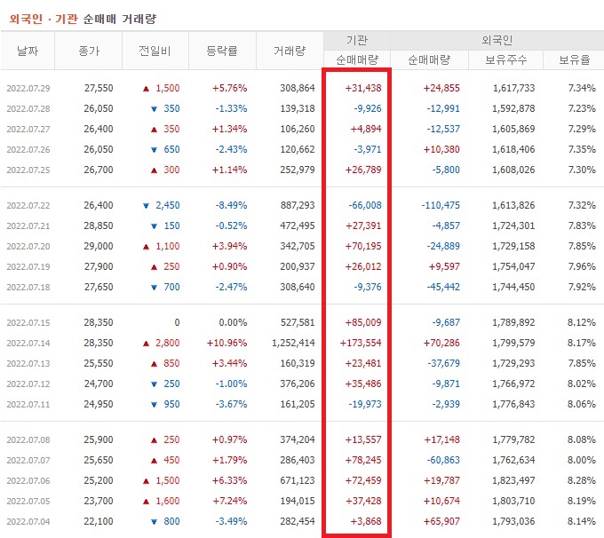 네오위즈 7월 외국인 기관 순매수