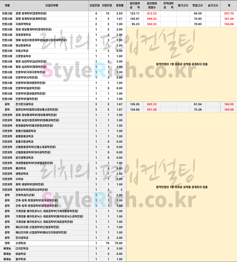 2021학년도 강원대 학사편입 합격점수(평균점수)