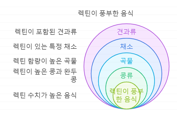 렉틴 함유 음식